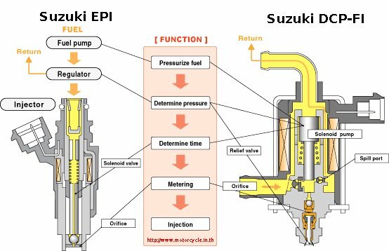 Suzuki EPI vs DCP-FI