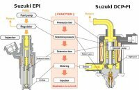 The Suzuki EPI and DCP-FI (fuel-injection) systems compared.